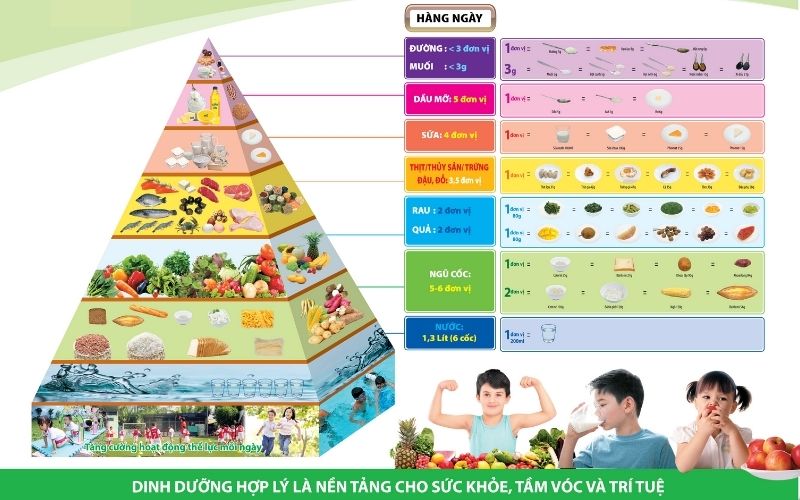Tháp dinh dưỡng cho trẻ 3-5 tuổi theo Viện dinh dưỡng Quốc gia